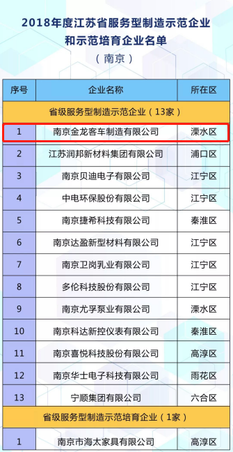 南京金龙入选江苏省服务型制造示范企业